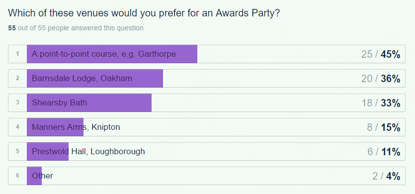 Midlands Pointing survey venue
